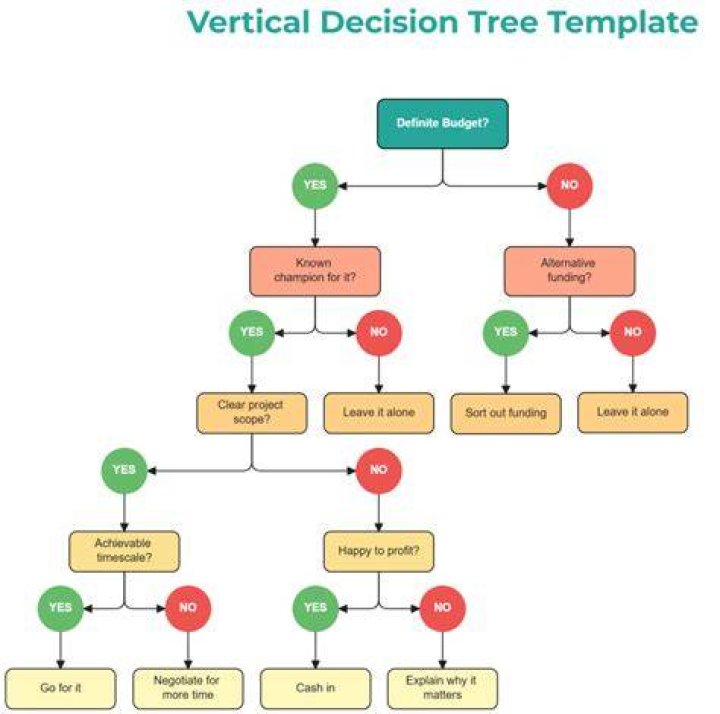 Decision tree for dice