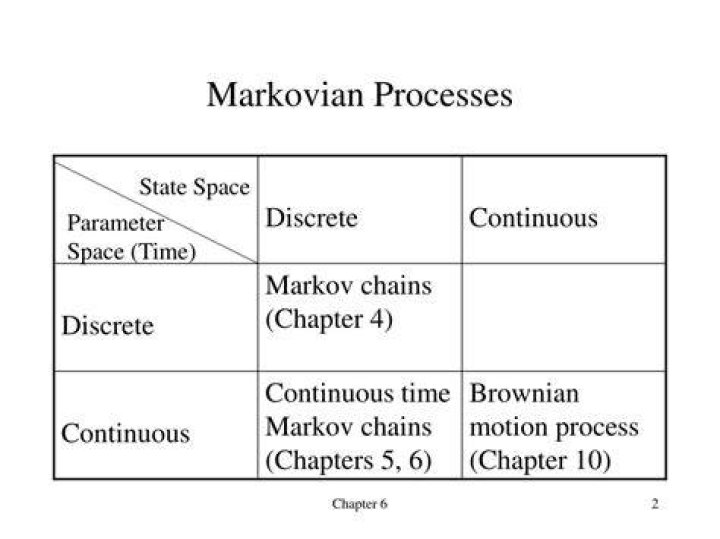 Definition of a Markov process in continuous state space