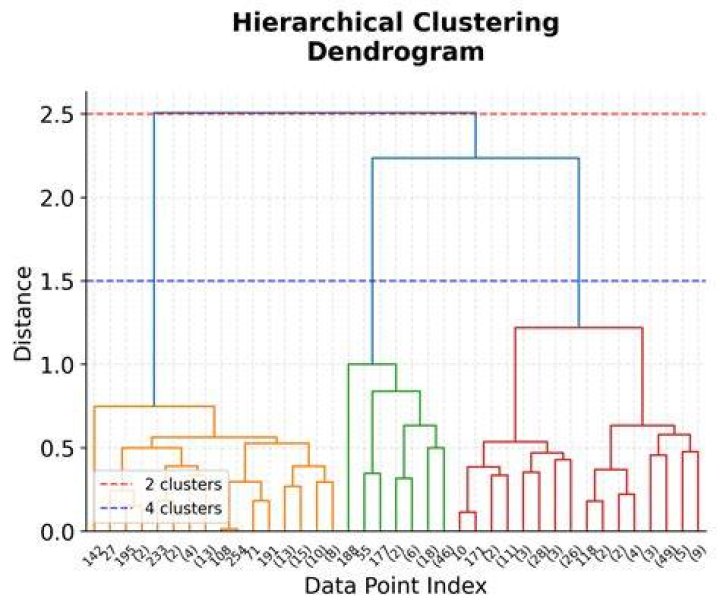 Dendrogram