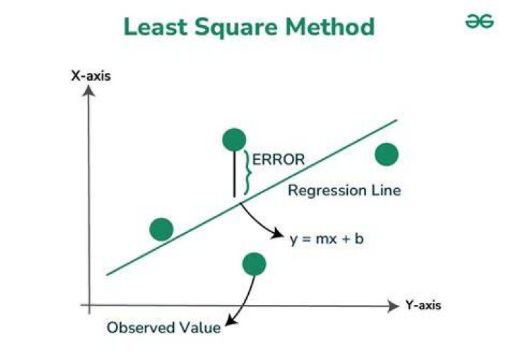 Derivation of normal equation for linear least squares in matrix form
