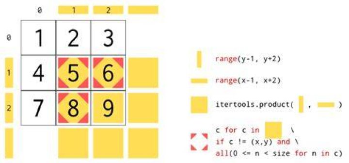 Determining neighbours of cell two dimensional list