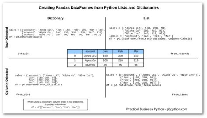 df from lists and dictionaries