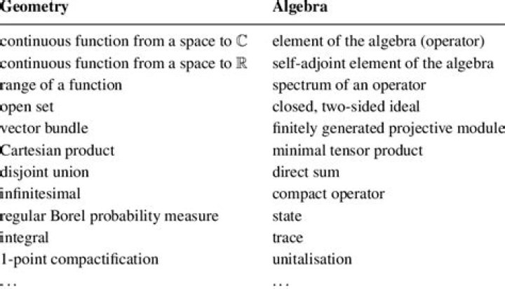 Difference between algebra and geometry