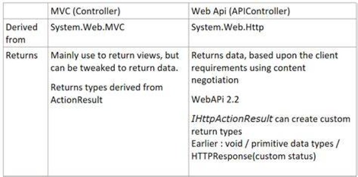 Difference between ApiController and Controller in ASP.NET MVC