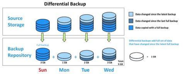 Difference between Backup and Import bookmatks in Firefox
