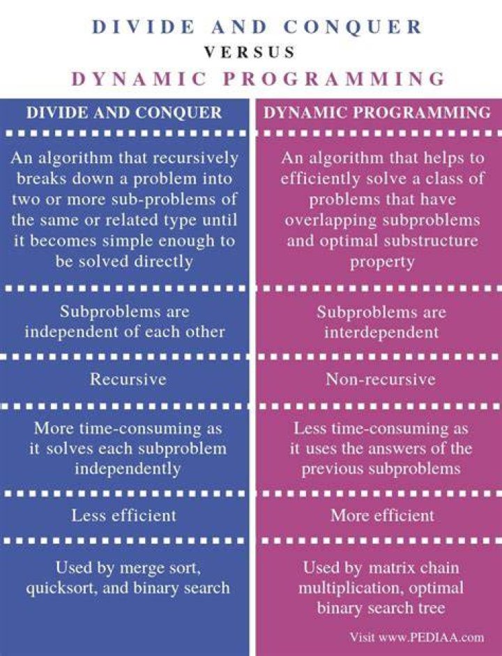Difference between Divide and Conquer Algo and Dynamic Programming