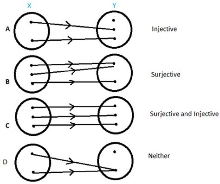 Difference between surjections, injections and bijections