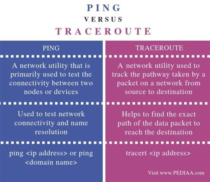 Difference between `Tracert` and `Traceroute`