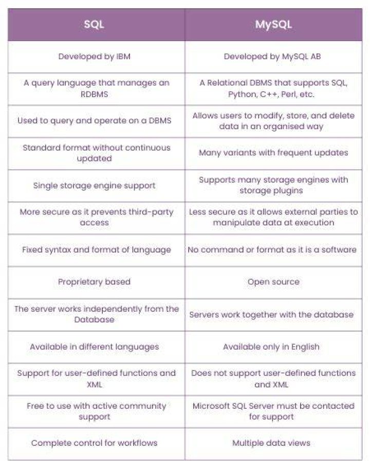 Difference between using mysql in xampp and using mysql separately