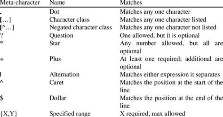 Difference between \w and \b regular expression meta characters