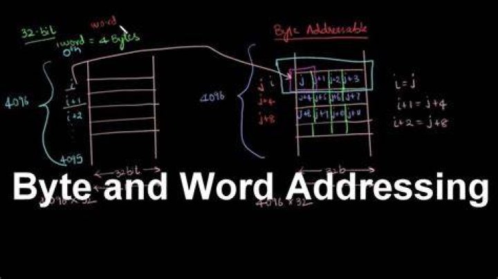 Difference between word addressable and byte addressable