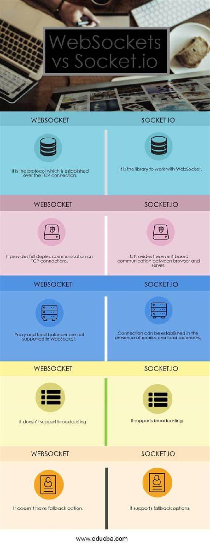 Differences between socket.io and websockets