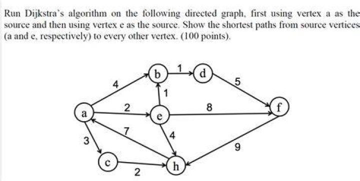 Dijkstra&rsquo;s algorithm