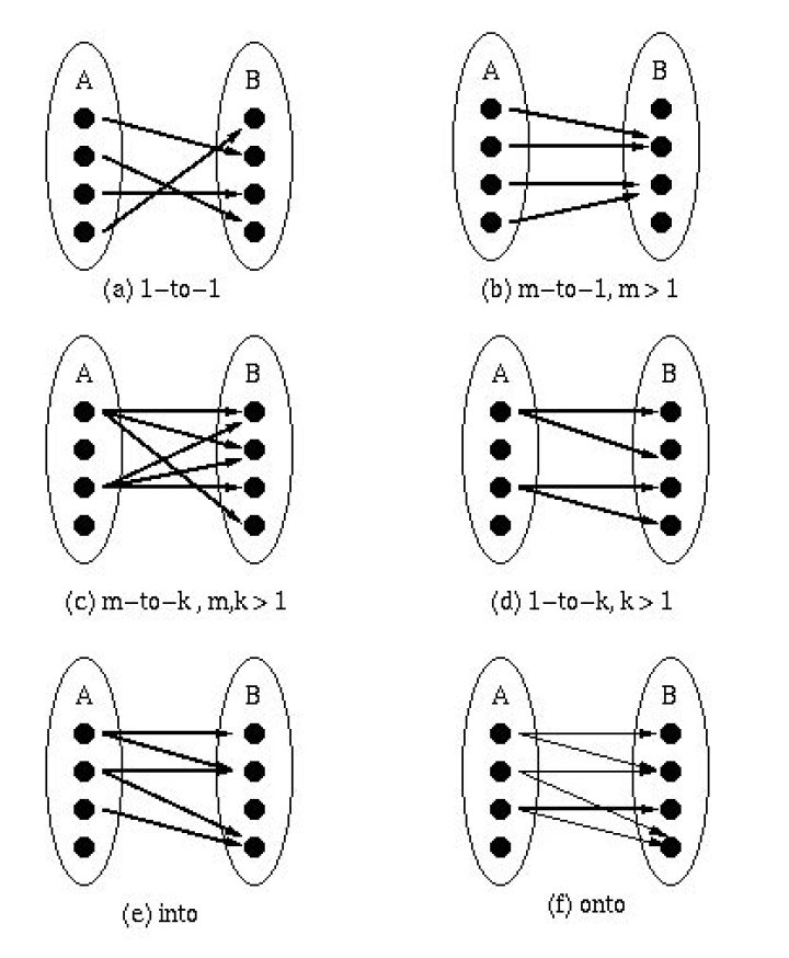 Discrete Math - onto, 1-1 functions