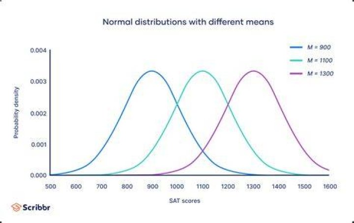 Distribution of the difference of two normal random variables.