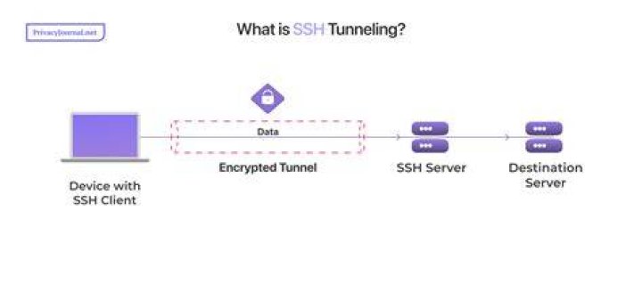 DNS over SSH Tunnel