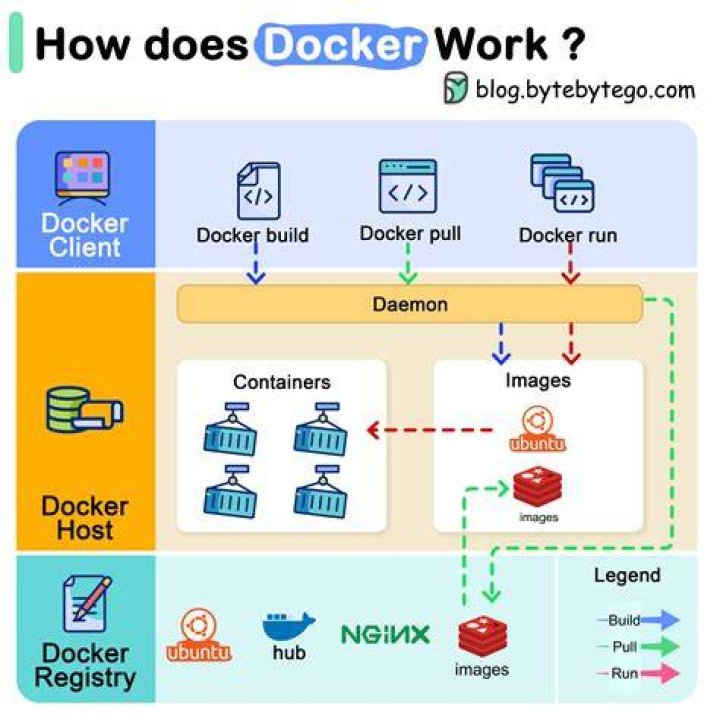 docker and kuber running image