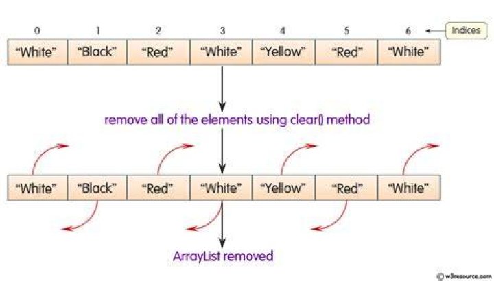 Does ArrayList.clear() method frees memory? [duplicate]