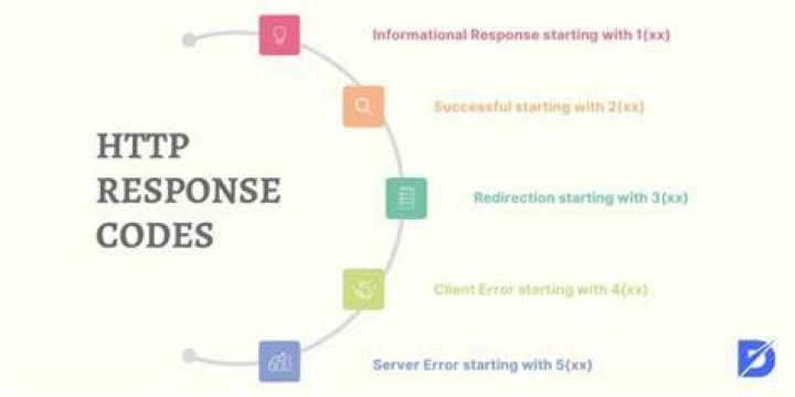 Does Instagram return HTTP 500 response due to rate limiting and/or some form of request filtering?