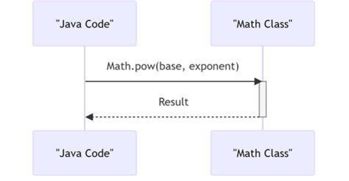 Does Java have an exponential operator?