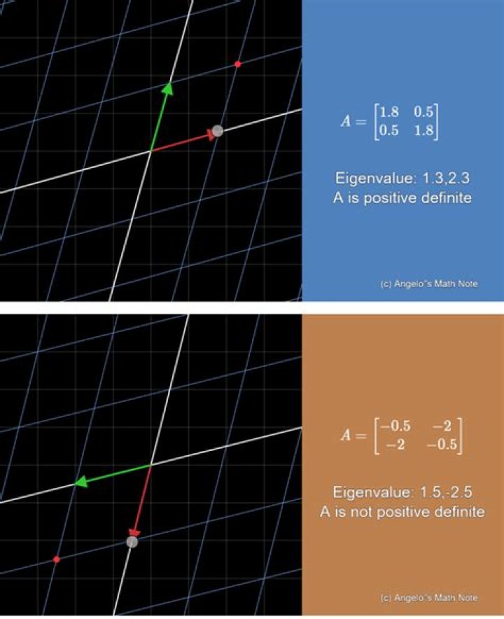 Does non-symmetric positive definite matrix have positive eigenvalues?