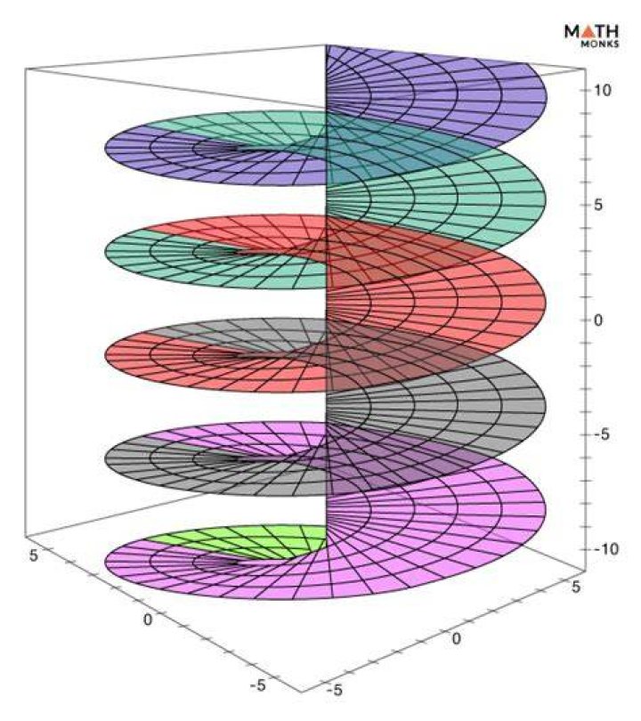 Domain colouring of $\log(z)$