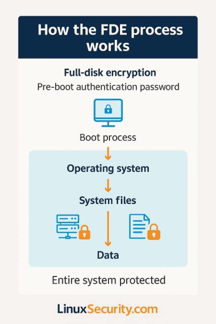 Double OS with full disk encryption?