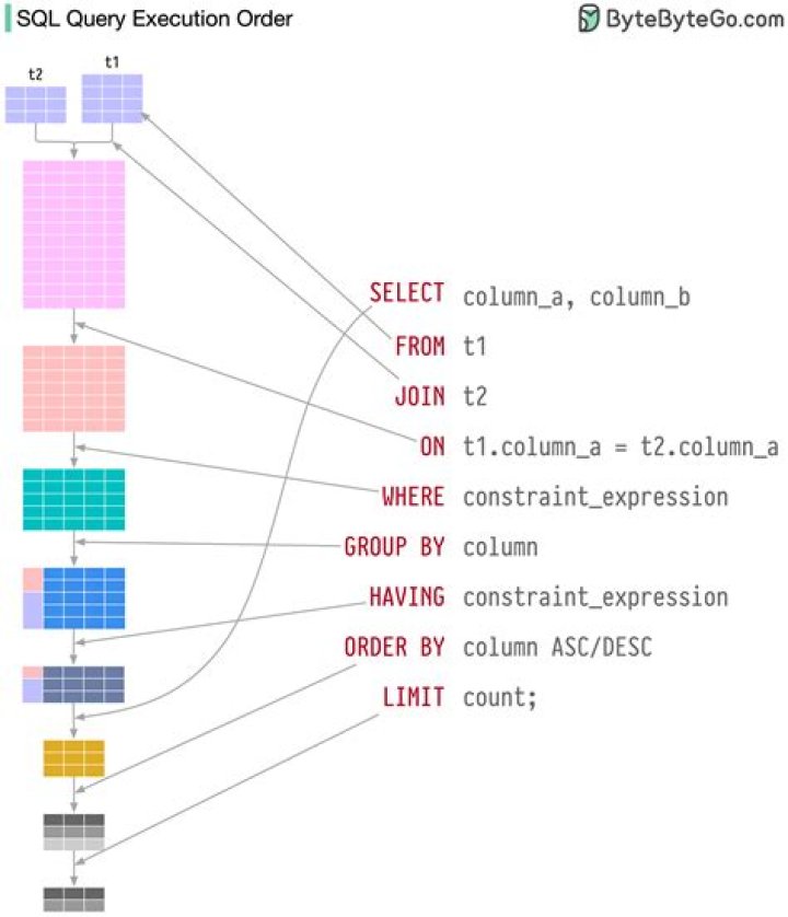 Duplication in the output of sql query