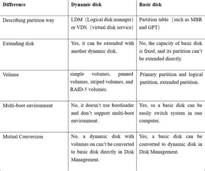 Dynamic vs Basic Disk - Hard Drives