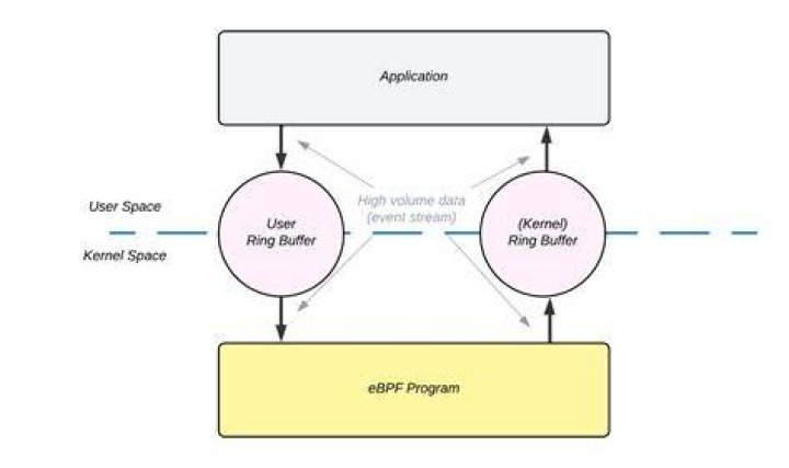 ebpf - use ringbuf and perfbuf depending on kernel version