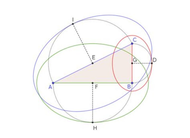 Elliptical version of Pythagoras’ Theorem?
