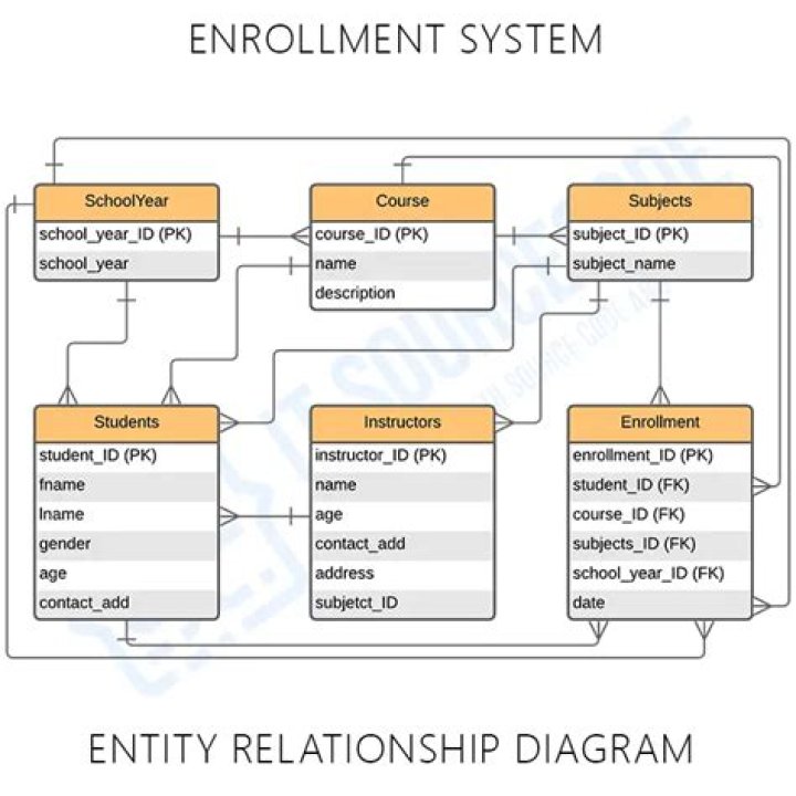 Enrollment relationship ERD