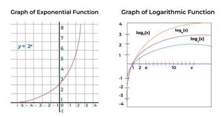 Equal spaced points in a logarithmic graph