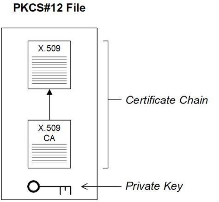 Error extracting a Cert & Key from a .p12 file