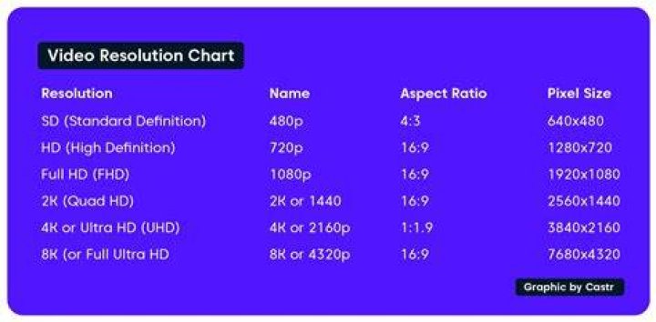 Estimate video size for different resolutions