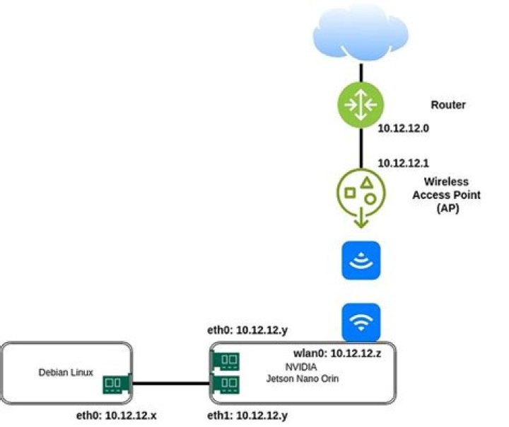 Eth0 and Wifi both need the same gateway, same IPs