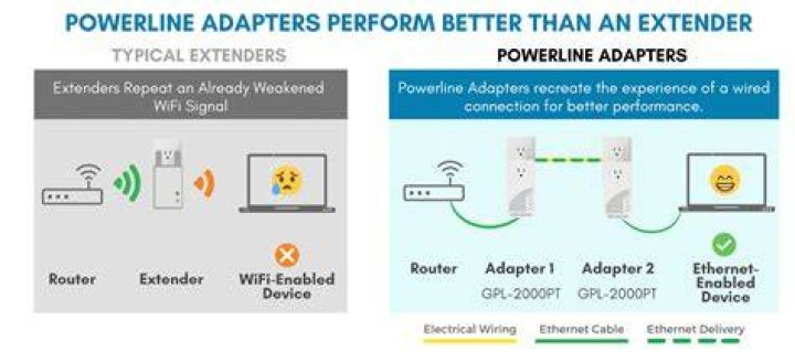 Ethernet over powerline adapters - how far will the data travel?