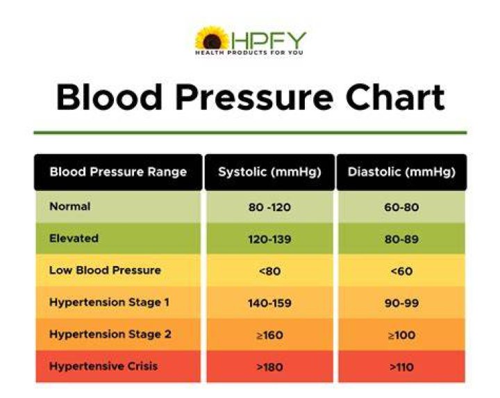 Example Chart of BP Range and MAP DUMMY DATA
