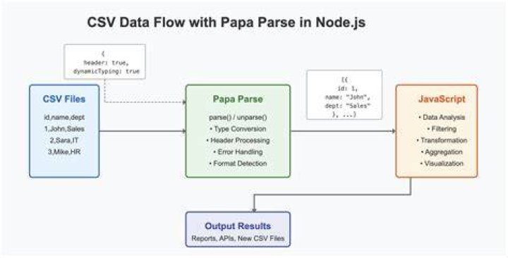 Example JavaScript code to parse CSV data