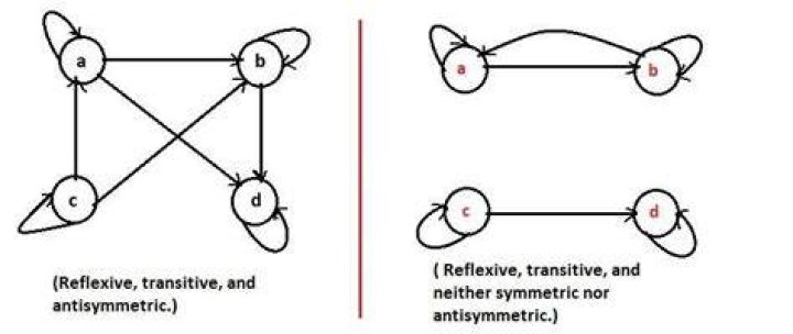Explain why this relation has a reflexive, symmetric, antisymmetric, and transitive propery