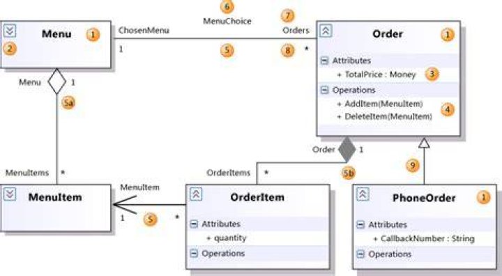 Explanation of the UML arrows