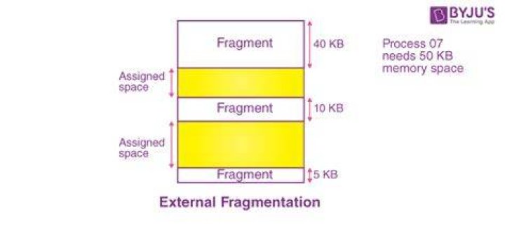 External fragmentation