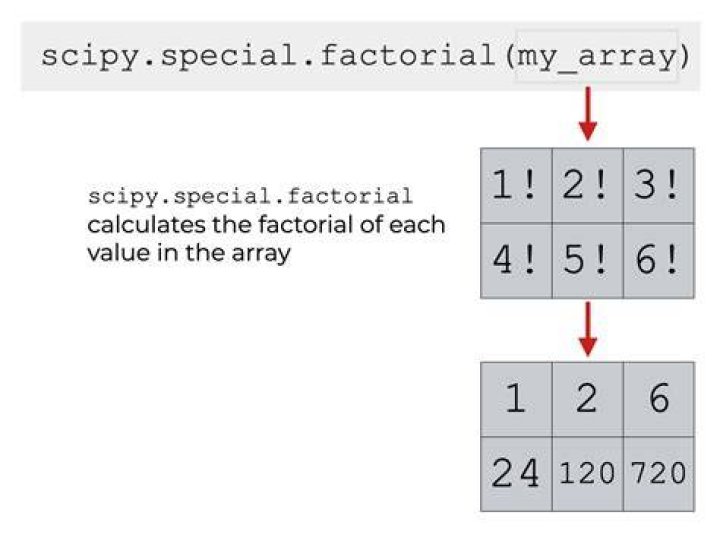 Factorial in numpy and scipy