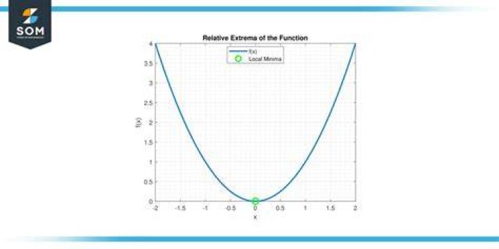 Find all the relative extrema of the function $f(x)=2x-24x^{1/3}$