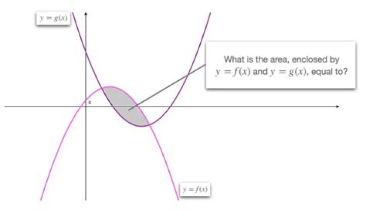 Find Area Enclosed by Curve