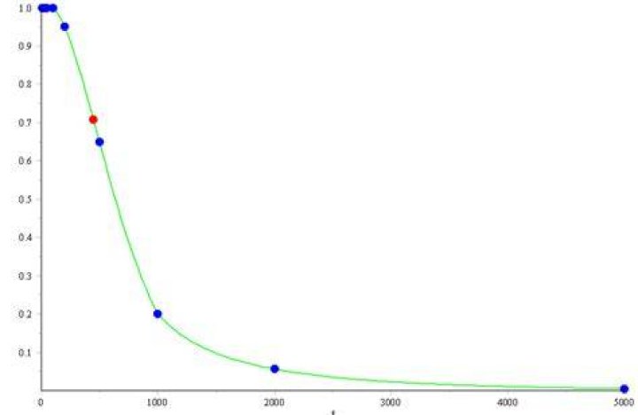 Find derivation (dB/decade) for given amplitude characteristic of low pass filter [Hz, -]