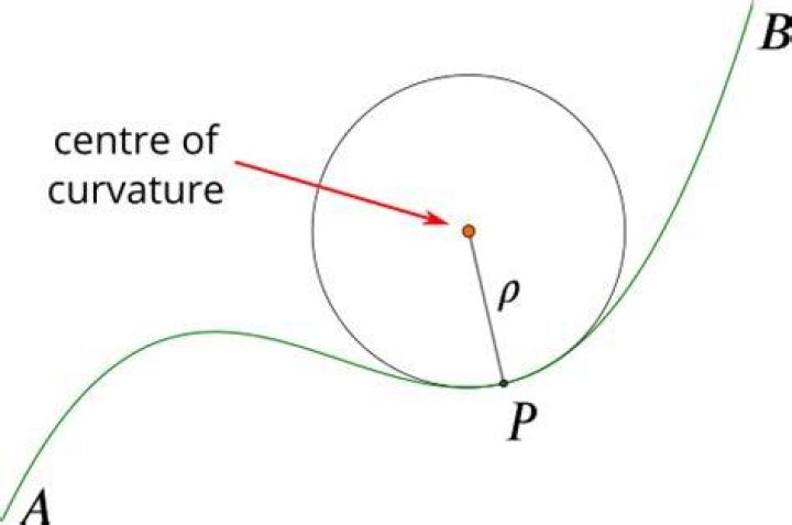 Find the curvature of a curve at the given point