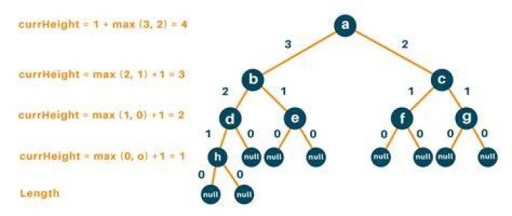 Finding height in Binary Search Tree