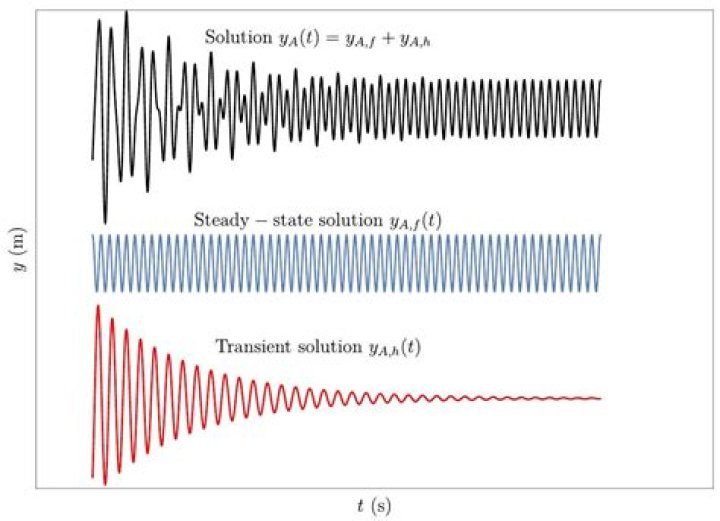 Finding Transient and Steady State Solution