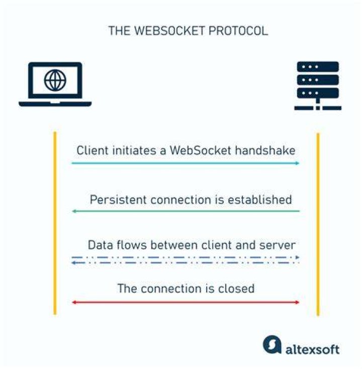 Firewall blocks websocket